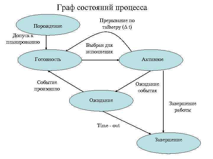 Граф состояний процесса Порождение Допуск к планированию Прерывание по таймеру (Δ t) Выбран для
