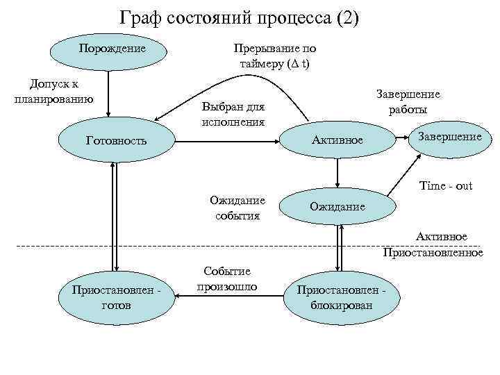 Граф состояний процесса (2) Порождение Допуск к планированию Прерывание по таймеру (Δ t) Завершение