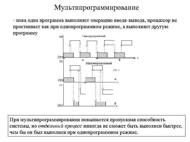 Мультипрограммирование - пока одна программа выполняет операцию ввода-вывода, процессор не простаивает как при однопрограммном