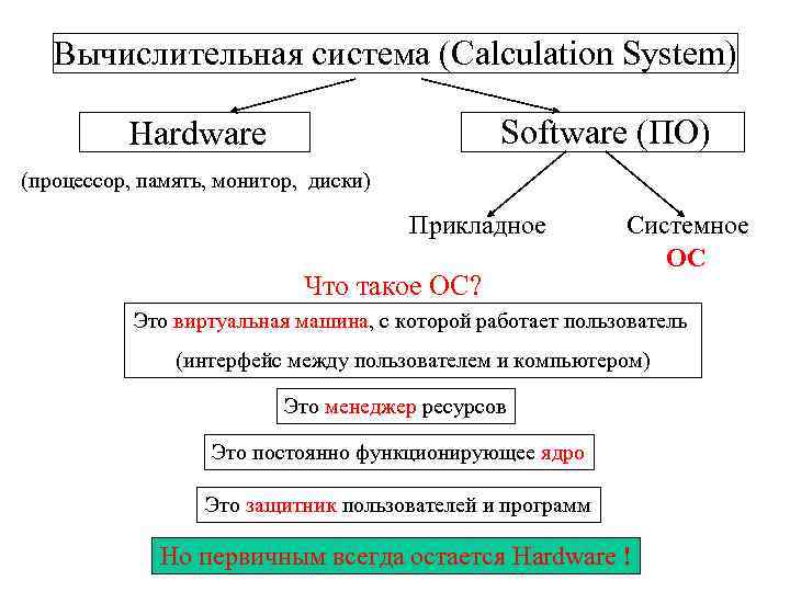 Вычислительная система (Calculation System) Software (ПО) Hardware (процессор, память, монитор, диски) Прикладное Что такое