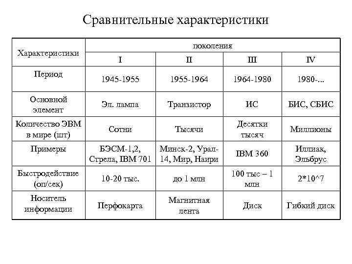Сравнительные характеристики Характеристики поколения I II IV 1945 -1955 -1964 -1980 -. . .