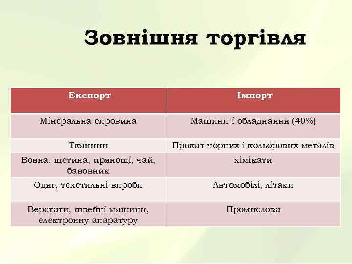  Зовнішня торгівля Експорт Імпорт Мінеральна сировина Машини і обладнання (40%) Тканини Прокат чорних