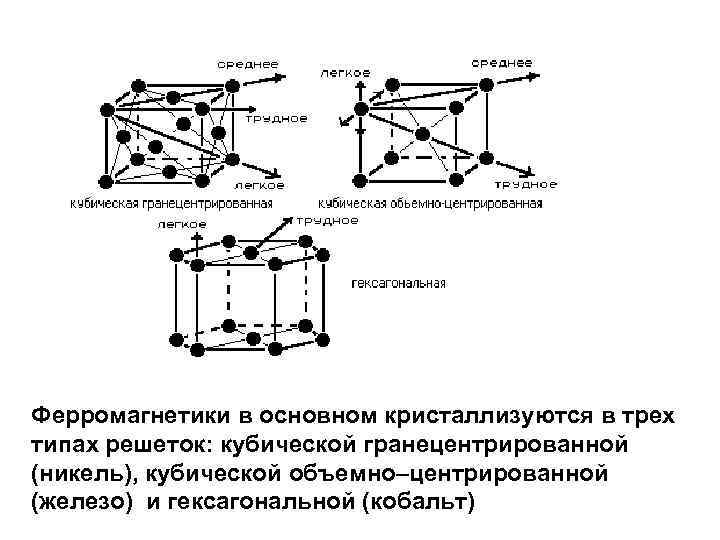 Ферромагнетики в основном кристаллизуются в трех типах решеток: кубической гранецентрированной (никель), кубической объемно–центрированной (железо)