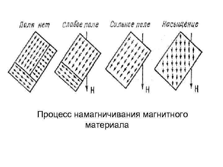 Процесс намагничивания магнитного материала 