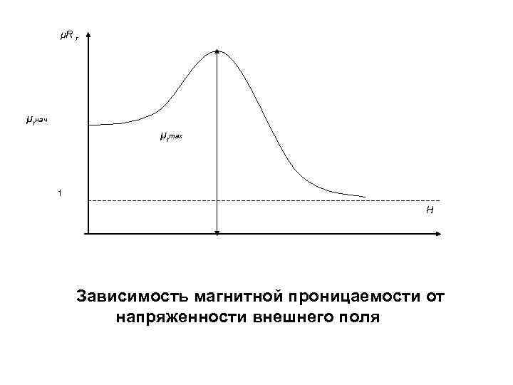 На рисунке показана зависимость магнитной проницаемости от напряженности внешнего магнитного поля н