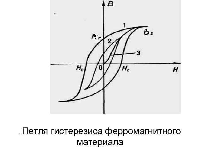 . Петля гистерезиса ферромагнитного материала 