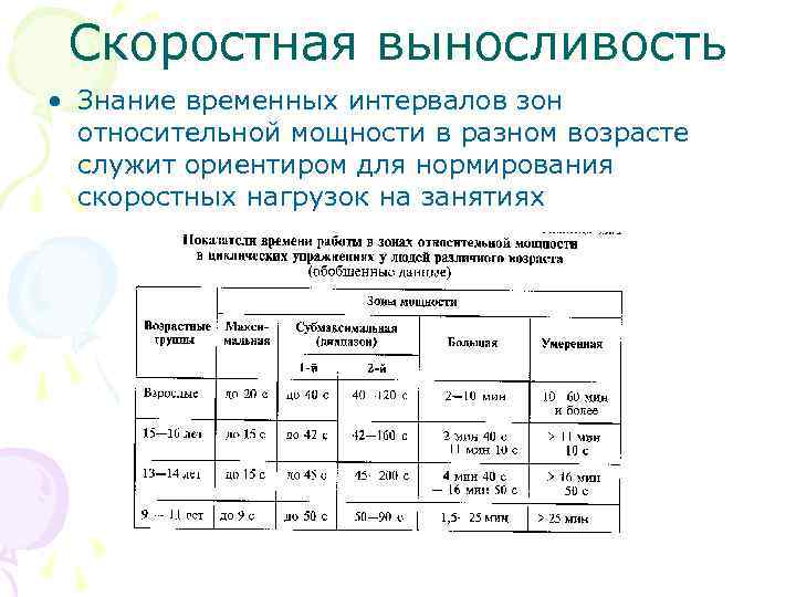 Скоростная выносливость • Знание временных интервалов зон относительной мощности в разном возрасте служит ориентиром