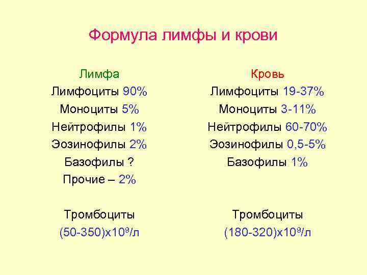 Состав лимфы. Формула лимфы. Состав лимфы таблица. Состав крови и лимфы. Лимфа состав и функции.