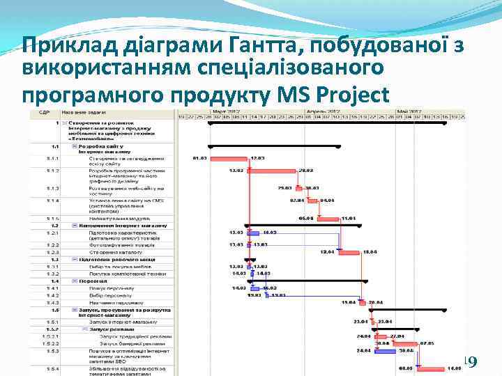 Приклад діаграми Гантта, побудованої з використанням спеціалізованого програмного продукту MS Project 19 