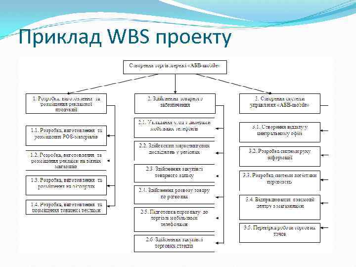 Приклад WBS проекту 