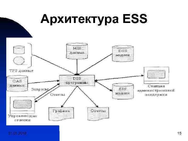 Архитектура ESS 31. 01. 2018 15 
