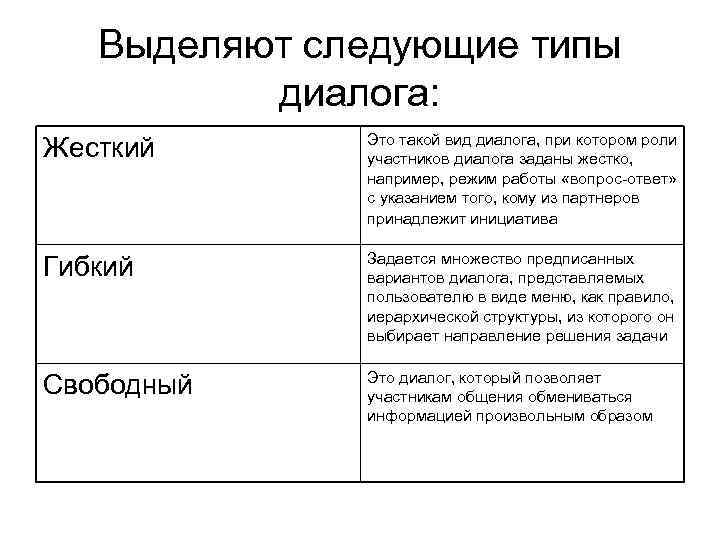 Презентация виды диалогов