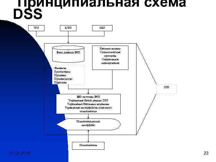  Принципиальная схема DSS TPS KWS MIS Базовые модели База данных DSS Статистические прогнозы