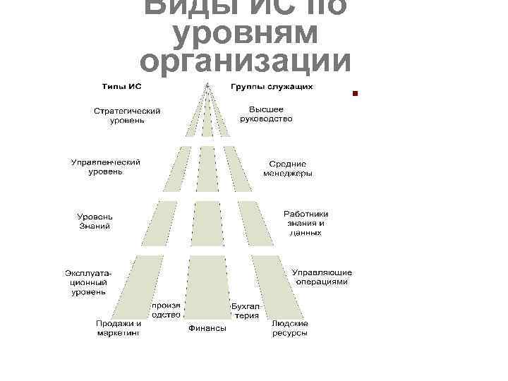 Виды ИС по уровням организации n Рисунок 1. 1 поясняет способ описания видов информационны