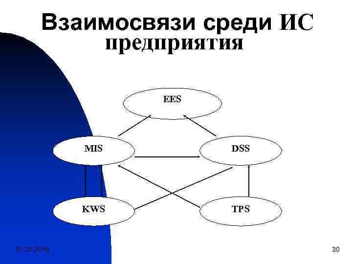  Взаимосвязи среди ИС предприятия EES MIS DSS KWS TPS 31. 01. 2018 30