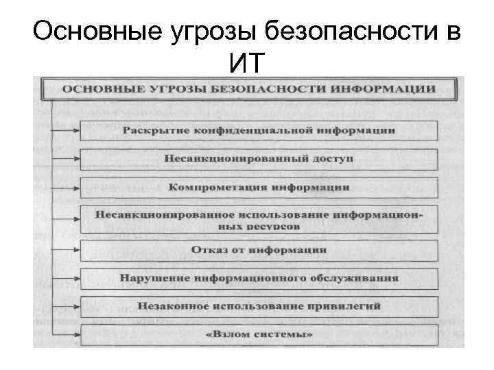 Основные угрозы безопасности в ИТ 