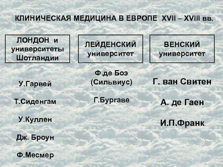 КЛИНИЧЕСКАЯ МЕДИЦИНА В ЕВРОПЕ XVII – XVIII вв. ЛОНДОН и университеты Шотландии ЛЕЙДЕНСКИЙ университет