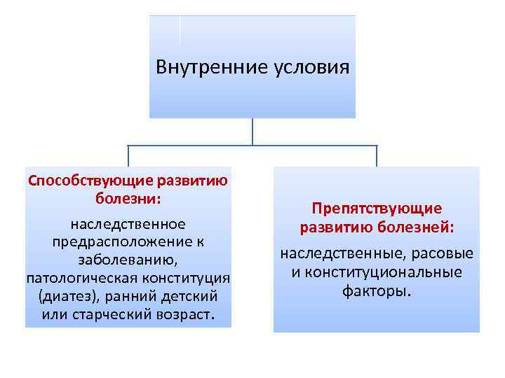 Внутренние условия. Внутренние условия способствующие развитию болезни. Внутреннее условие развития заболевания. Условия развития болезней внешние и внутренние. Внутренние условия возникновения болезни.