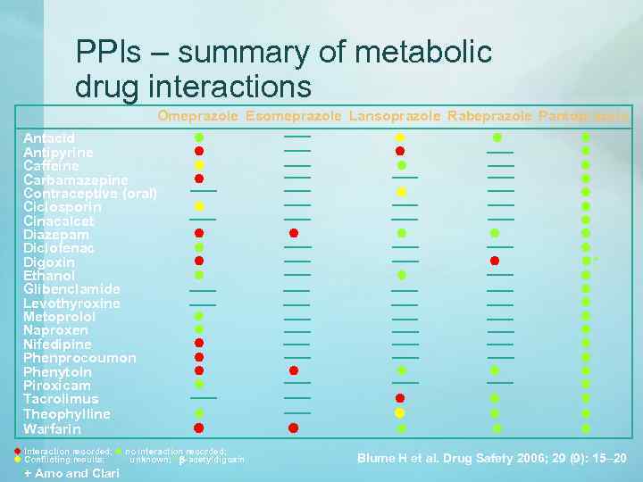 PPIs – summary of metabolic drug interactions Omeprazole Esomeprazole Lansoprazole Rabeprazole Pantoprazole Antacid Antipyrine