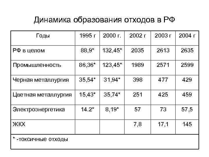 Динамика образования отходов в РФ Годы 1995 г 2000 г. 2002 г 2003 г