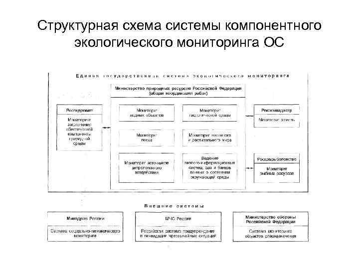 Структурная схема системы компонентного экологического мониторинга ОС 