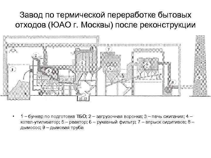 Завод по термической переработке бытовых отходов (ЮАО г. Москвы) после реконструкции • 1 –