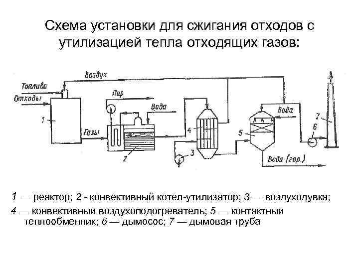 Схема установки для сжигания отходов с утилизацией тепла отходящих газов: 1 — реактор; 2