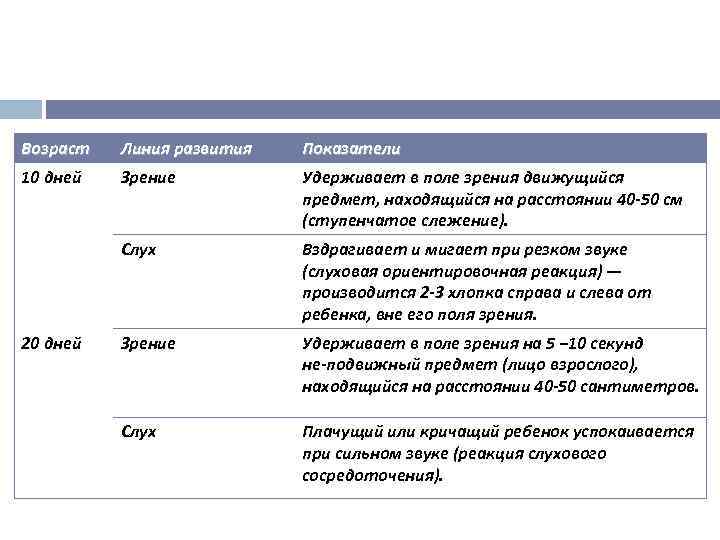 Возраст Линия развития Показатели 10 дней Зрение Удерживает в поле зрения движущийся предмет, находящийся