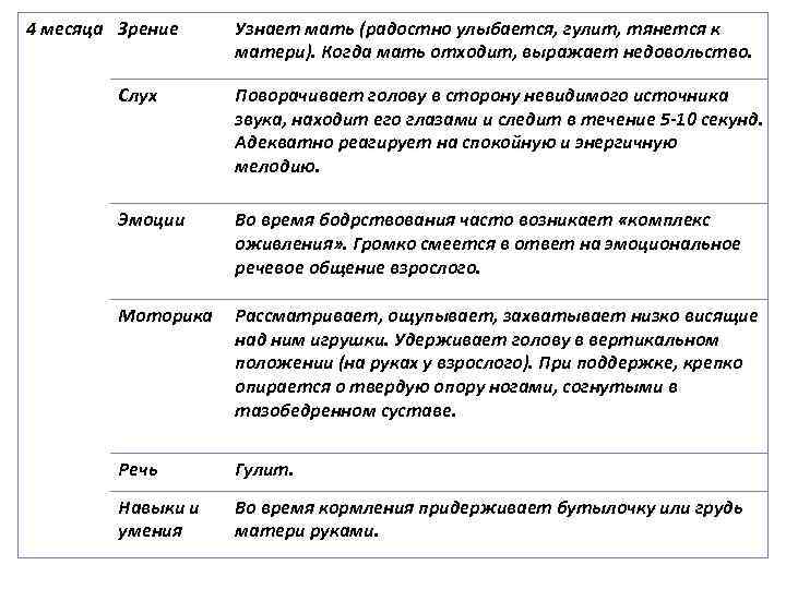 4 месяца Зрение Узнает мать (радостно улыбается, гулит, тянется к матери). Когда мать отходит,