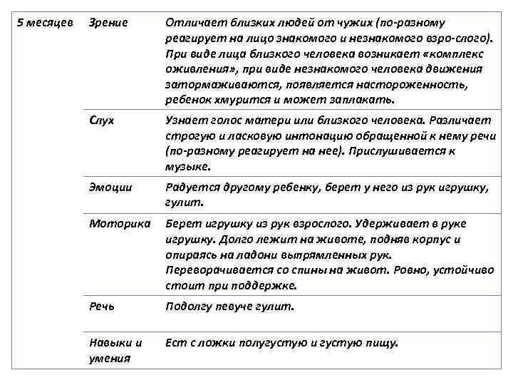 5 месяцев Зрение Отличает близких людей от чужих (по разному реагирует на лицо знакомого