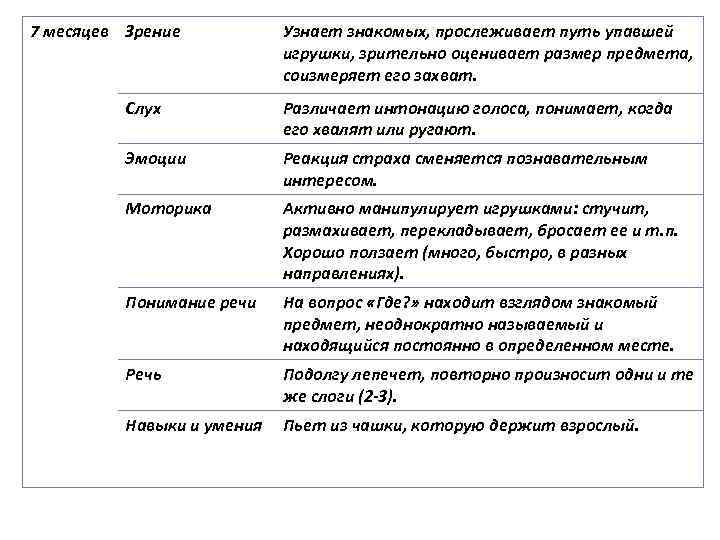 7 месяцев Зрение Узнает знакомых, прослеживает путь упавшей игрушки, зрительно оценивает размер предмета, соизмеряет