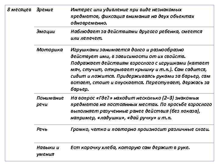 8 месяцев Зрение Интерес или удивление при виде незнакомых предметов, фиксация внимания на двух