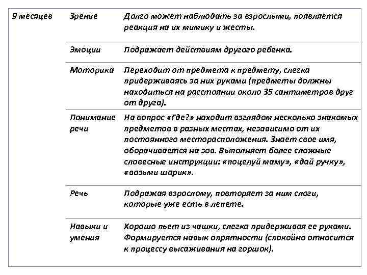 9 месяцев Зрение Долго может наблюдать за взрослыми, появляется реакция на их мимику и