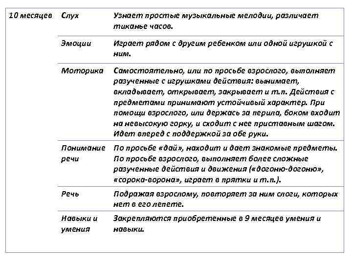 10 месяцев Слух Узнает простые музыкальные мелодии, различает тиканье часов. Эмоции Играет рядом с