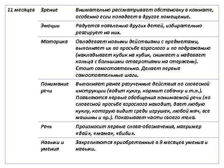 11 месяцев Зрение Внимательно рассматривает обстановку в комнате, особенно если попадает в другое помещение.