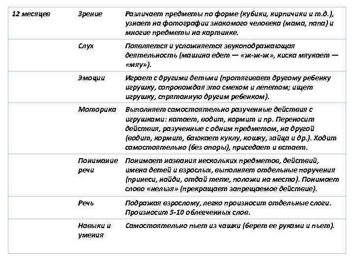 12 месяцев Зрение Различает предметы по форме (кубики, кирпичики и т. д. ), узнает