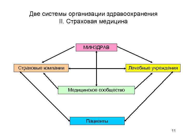 Две системы организации здравоохранения II. Страховая медицина МИНЗДРАВ Страховые компании Лечебные учреждения Медицинское сообщество