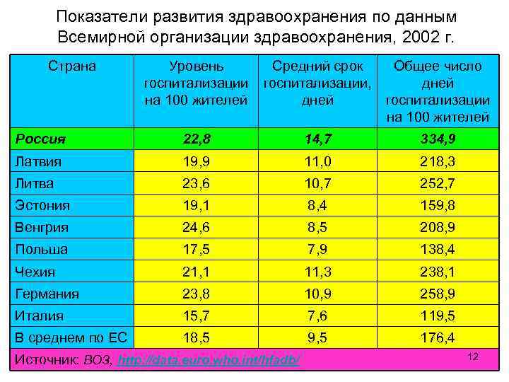 Показатели развития здравоохранения по данным Всемирной организации здравоохранения, 2002 г. Страна Уровень госпитализации на