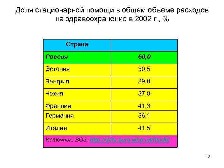 Доля стационарной помощи в общем объеме расходов на здравоохранение в 2002 г. , %