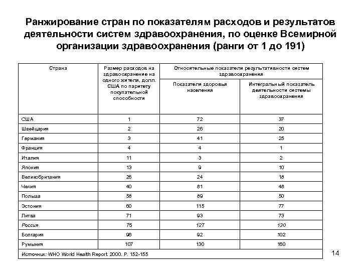Ранжирование стран по показателям расходов и результатов деятельности систем здравоохранения, по оценке Всемирной организации
