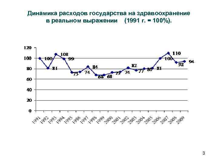 Динамика расходов государства на здравоохранение в реальном выражении (1991 г. = 100%). 3 