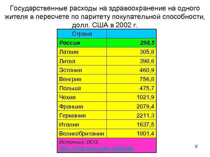 Государственные расходы на здравоохранение на одного жителя в пересчете по паритету покупательной способности, долл.