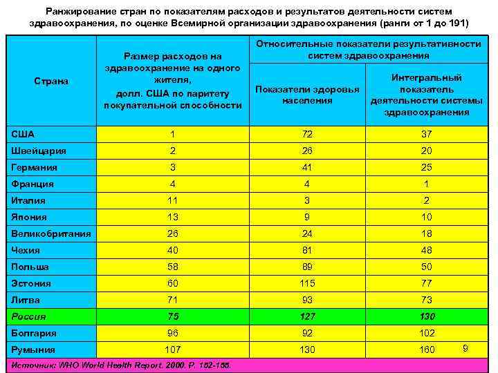 Ранжирование стран по показателям расходов и результатов деятельности систем здравоохранения, по оценке Всемирной организации