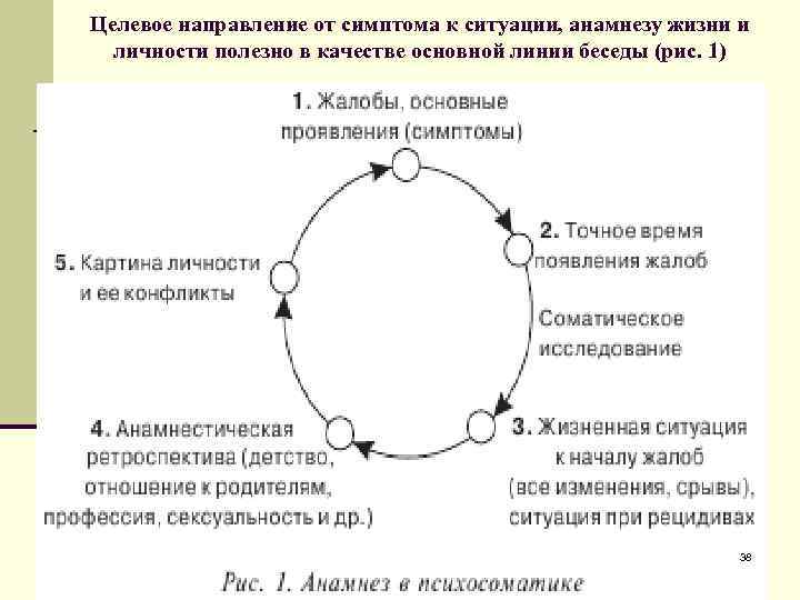 Целевое направление от симптома к ситуации, анамнезу жизни и личности полезно в качестве основной