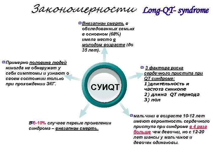  Закономерности Long-QT- syndrome Внезапная смерть в обследованных семьях в основном (68%) имела место