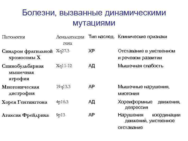  Болезни, вызванные динамическими мутациями Патология Локализация Тип наслед. Клинические признаки гена Синдром фрагильной