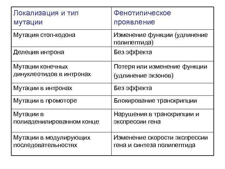 Локализация и тип Фенотипическое мутации проявление Мутация стоп-кодона Изменение функции (удлинение полипептида) Делеция интрона