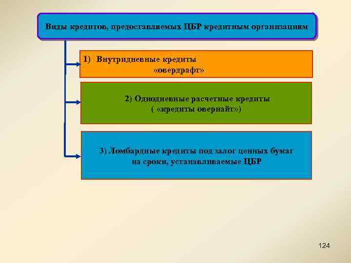 Виды кредитов, предоставляемых ЦБР кредитным организациям 1) Внутридневные кредиты «овердрафт» 2) Однодневные расчетные кредиты