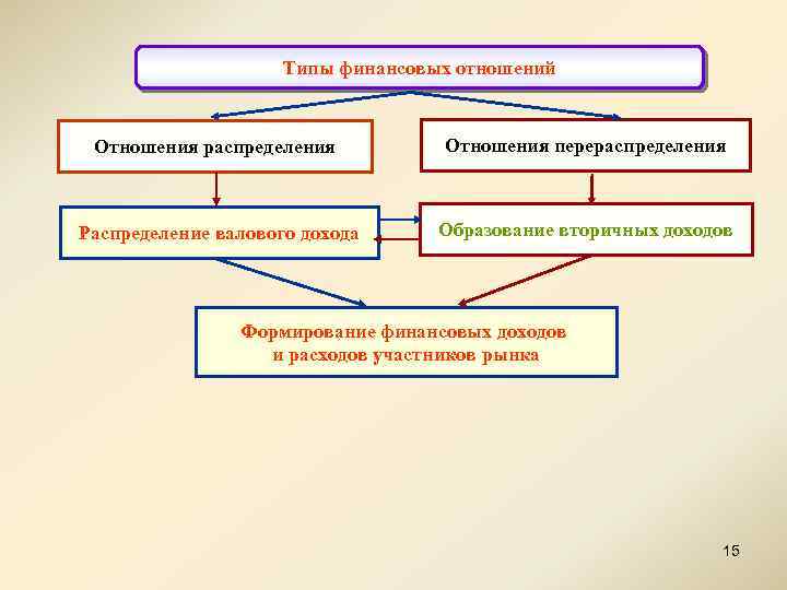Типы финансовых отношений Отношения распределения Отношения перераспределения Распределение валового дохода Образование вторичных доходов Формирование