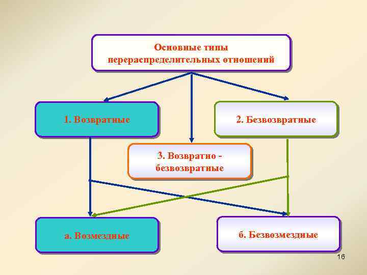 Основные типы перераспределительных отношений 2. Безвозвратные 1. Возвратные 3. Возвратно - безвозвратные а. Возмездные